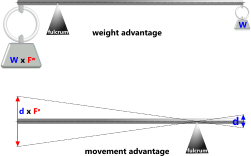 Weight Lifting Calculator | mechanical advantage | CalQlata